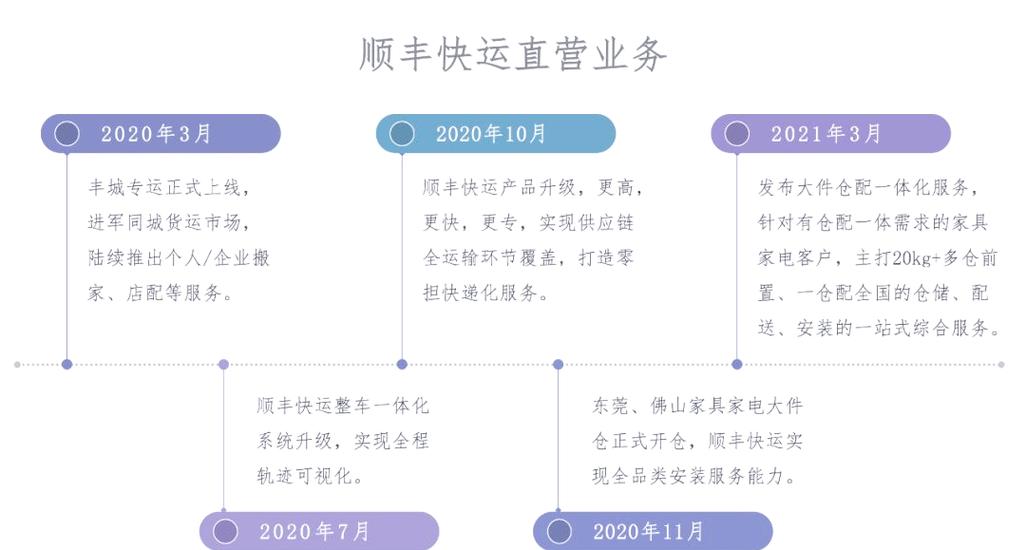 顺丰快运 从高增长到行业引领的多元战略解析